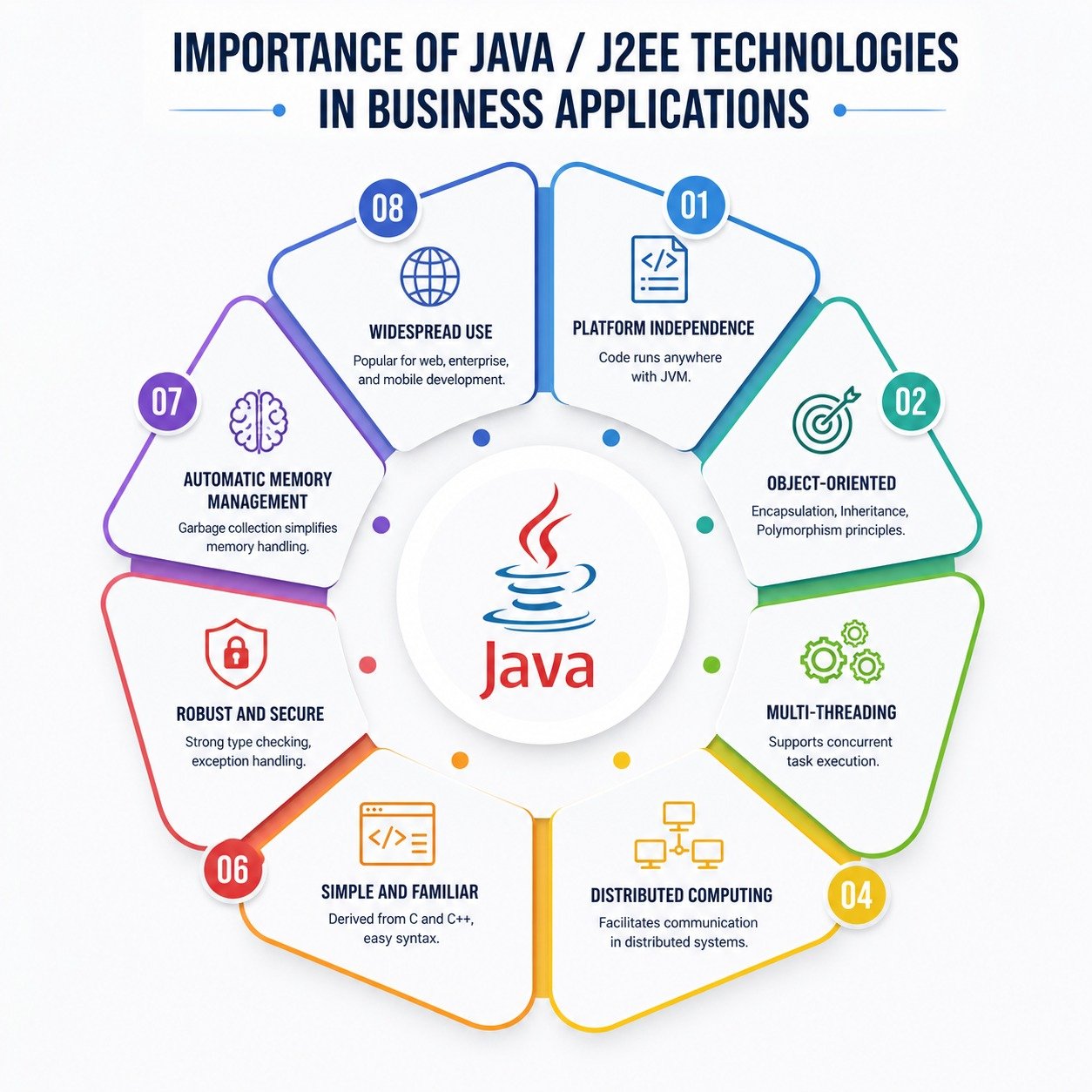 Java business benefits enterprise development